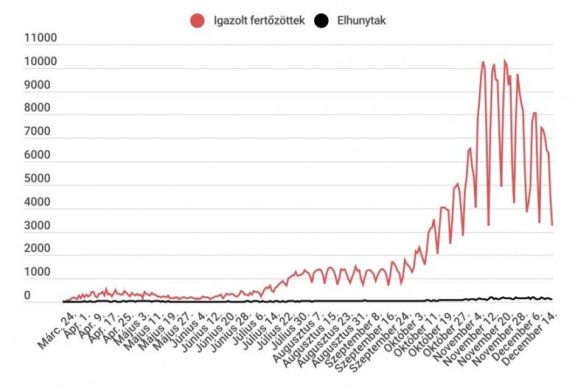 Koronavírus Romániában: 3252 új eset van, több mint százan elhunytak egy nap alatt      