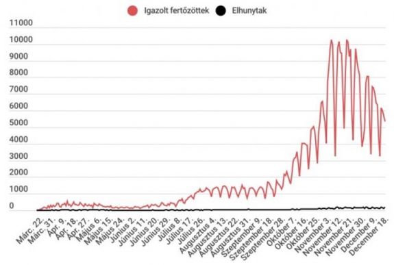 Koronavírus Romániában: 5340 új fertőzöttet jegyeztek, 30 ezernél kevesebb tesztet végeztek