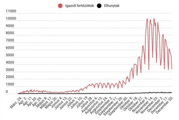 Koronavírus Romániában: tovább csökkent az aktív fertőzöttek száma, száznál kevesebben hunytak el       